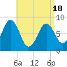 Wilson Cove tide chart for Sunday, April 18, 2021