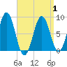 Wilson Cove tide chart for Thursday, April 1, 2021