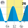 Wilson Cove tide chart for Monday, April 26, 2021