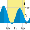 Wilson Cove tide chart for Saturday, May 1, 2021