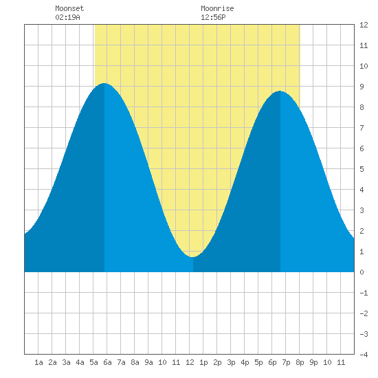 Wilson Cove tide chart for Thursday, May 20, 2021