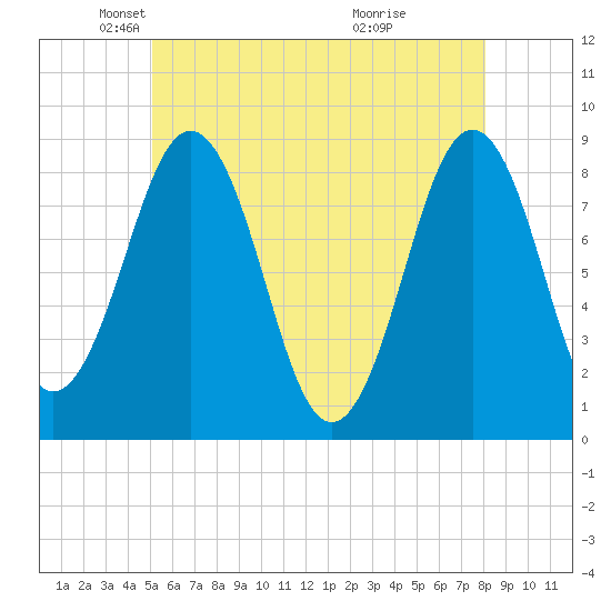 Wilson Cove tide chart for Friday, May 21, 2021
