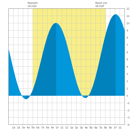 Wilson Cove tide chart for Monday, May 24, 2021