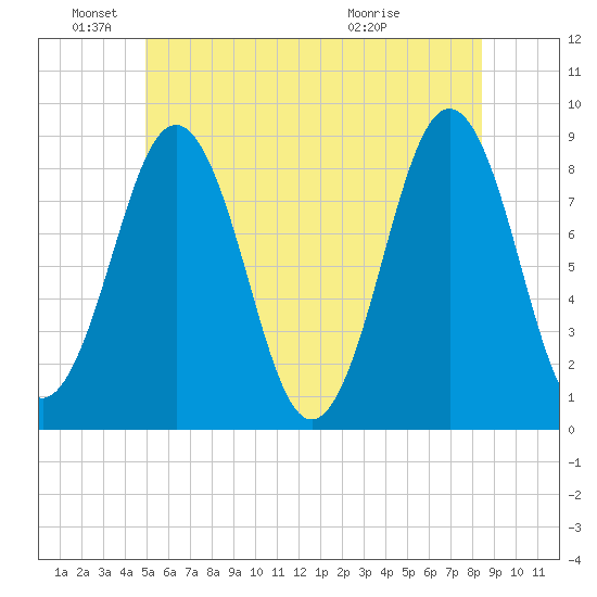 Wilson Cove tide chart for Saturday, June 19, 2021
