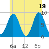 Wilson Cove tide chart for Saturday, June 19, 2021