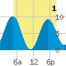 Wilson Cove tide chart for Tuesday, June 1, 2021