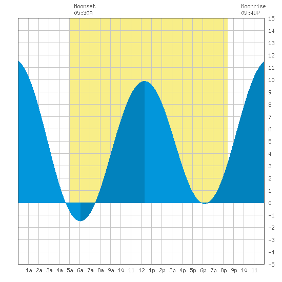 Wilson Cove tide chart for Friday, June 25, 2021