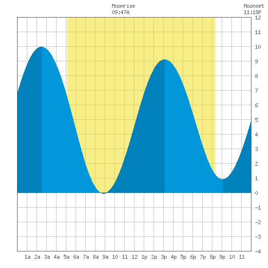 Wilson Cove tide chart for Wednesday, July 14, 2021