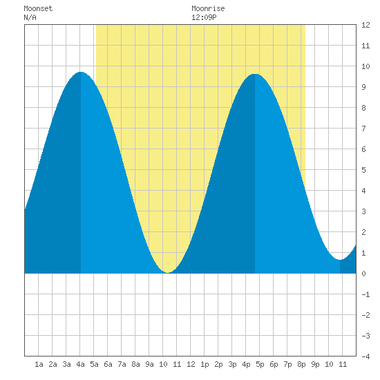 Wilson Cove tide chart for Friday, July 16, 2021