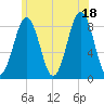 Wilson Cove tide chart for Sunday, July 18, 2021