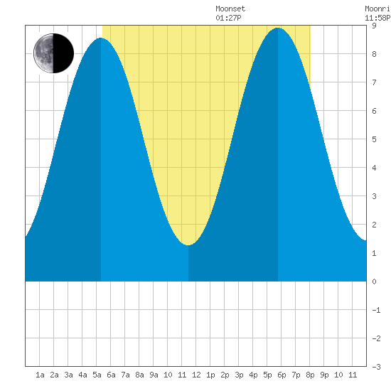 Wilson Cove tide chart for Saturday, July 31, 2021