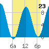 Wilson Cove tide chart for Monday, August 23, 2021