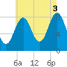 Wilson Cove tide chart for Tuesday, August 3, 2021