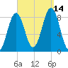 Wilson Cove tide chart for Tuesday, September 14, 2021