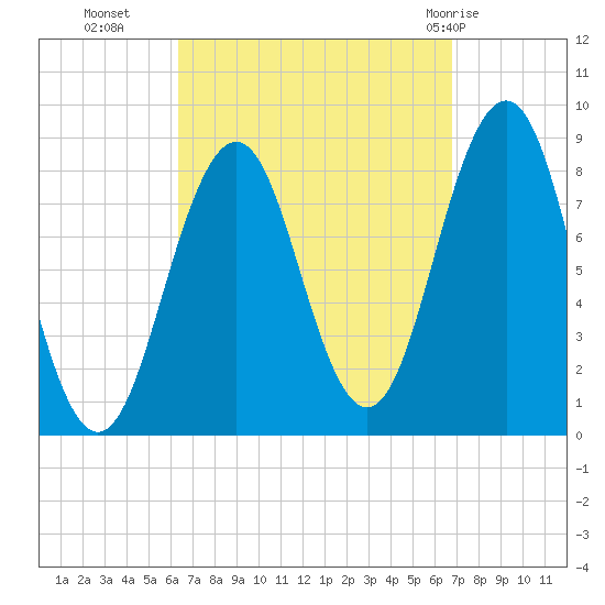 Wilson Cove tide chart for Friday, September 17, 2021