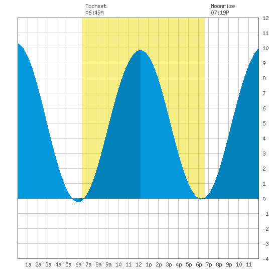 Wilson Cove tide chart for Tuesday, September 21, 2021