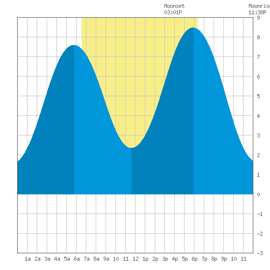 Wilson Cove tide chart for Wednesday, September 29, 2021