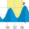 Wilson Cove tide chart for Thursday, September 2, 2021