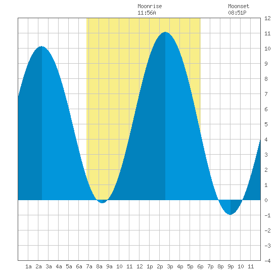 Wilson Cove tide chart for Sunday, October 10, 2021