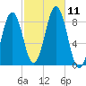Wilson Cove tide chart for Monday, October 11, 2021