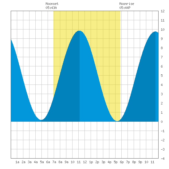 Wilson Cove tide chart for Tuesday, October 19, 2021