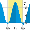 Wilson Cove tide chart for Thursday, October 7, 2021
