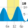 Wilson Cove tide chart for Wednesday, November 10, 2021