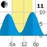 Wilson Cove tide chart for Thursday, November 11, 2021