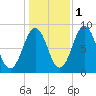 Wilson Cove tide chart for Monday, November 1, 2021