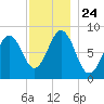 Wilson Cove tide chart for Wednesday, November 24, 2021
