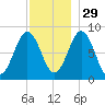 Wilson Cove tide chart for Monday, November 29, 2021