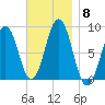 Wilson Cove tide chart for Monday, November 8, 2021