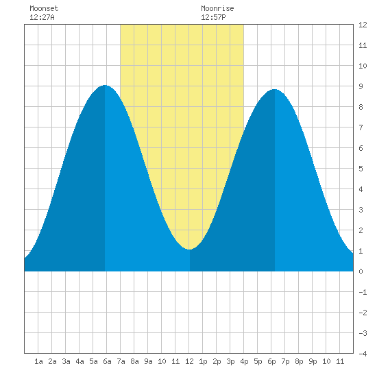 Wilson Cove tide chart for Sunday, December 12, 2021