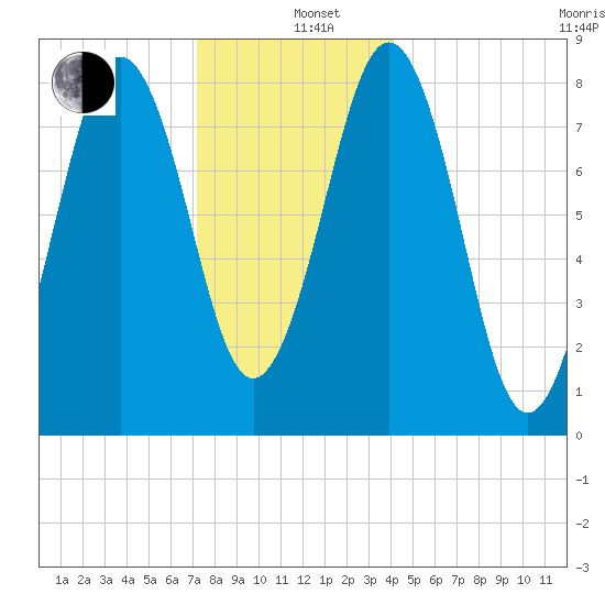 Wilson Cove tide chart for Sunday, December 26, 2021