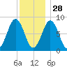 Wilson Cove tide chart for Tuesday, December 28, 2021