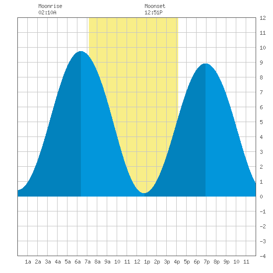 Wilson Cove tide chart for Wednesday, December 29, 2021