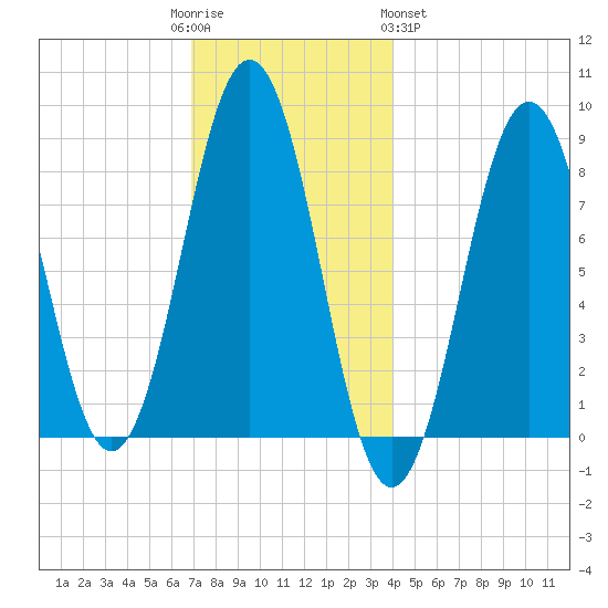 Wilson Cove tide chart for Friday, December 3, 2021