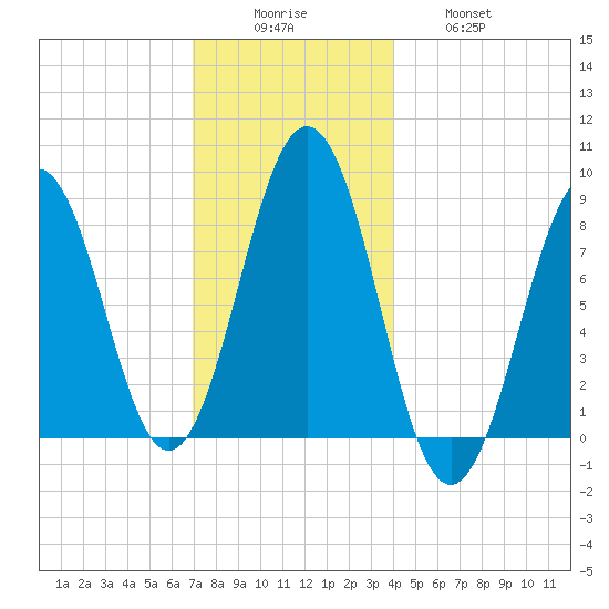 Wilson Cove tide chart for Monday, December 6, 2021