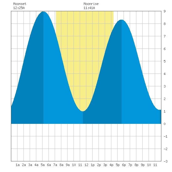 Wilson Cove tide chart for Monday, January 10, 2022