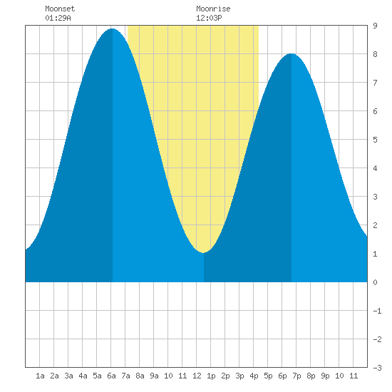 Wilson Cove tide chart for Tuesday, January 11, 2022