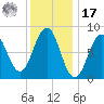 Wilson Cove tide chart for Monday, January 17, 2022