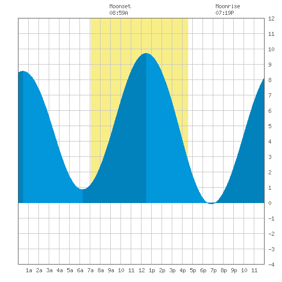 Wilson Cove tide chart for Thursday, January 20, 2022
