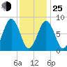 Wilson Cove tide chart for Tuesday, January 25, 2022