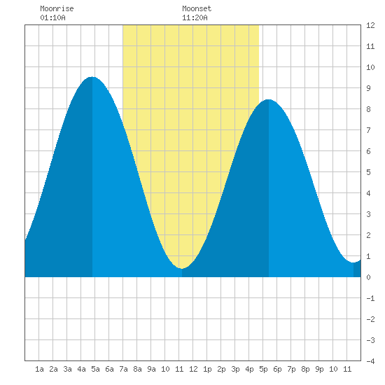Wilson Cove tide chart for Wednesday, January 26, 2022