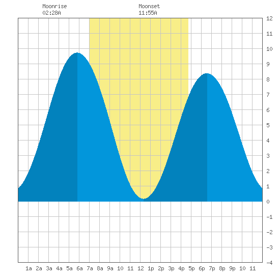 Wilson Cove tide chart for Thursday, January 27, 2022