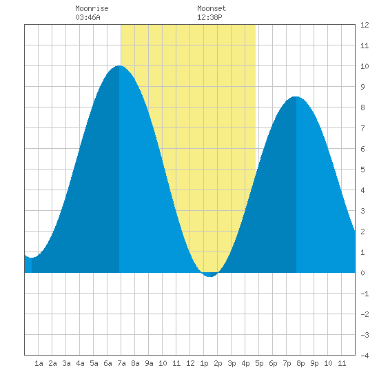 Wilson Cove tide chart for Friday, January 28, 2022