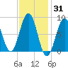 Wilson Cove tide chart for Monday, January 31, 2022