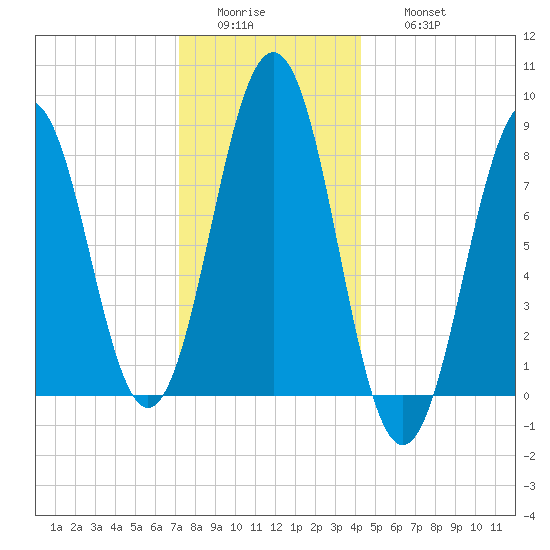 Wilson Cove tide chart for Tuesday, January 4, 2022