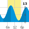 Wilson Cove tide chart for Sunday, February 13, 2022