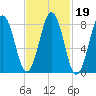 Wilson Cove tide chart for Saturday, February 19, 2022